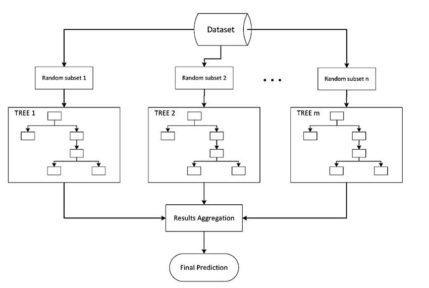 Ensemble Data Mining: Bagging
